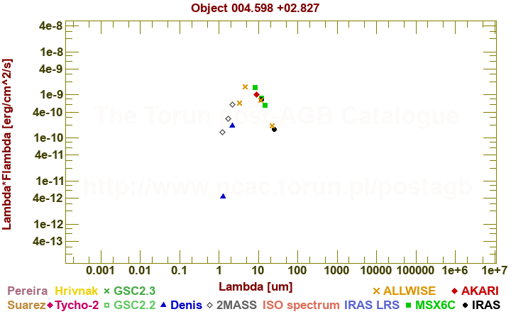 SED diagram erg cm-2 s-1