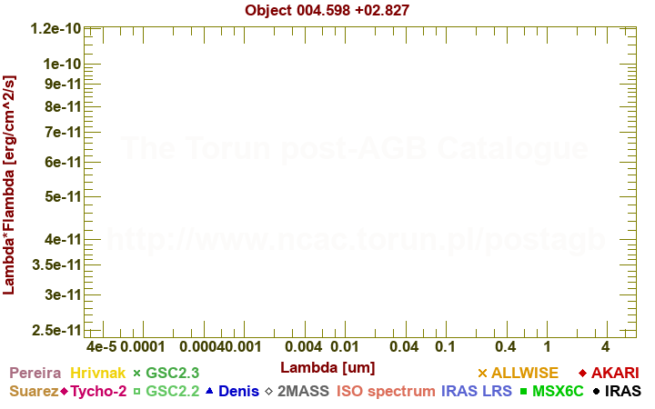 SED diagram erg cm-2 s-1