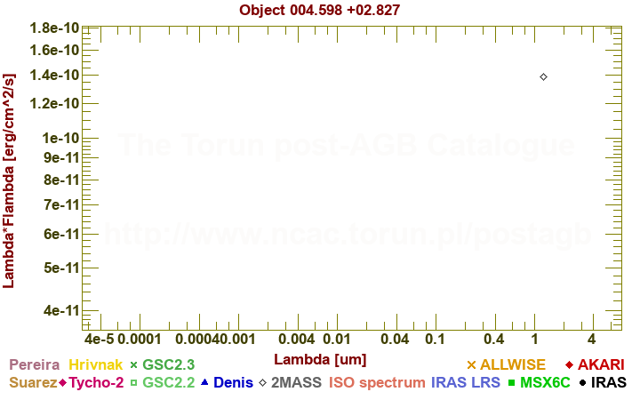 SED diagram erg cm-2 s-1