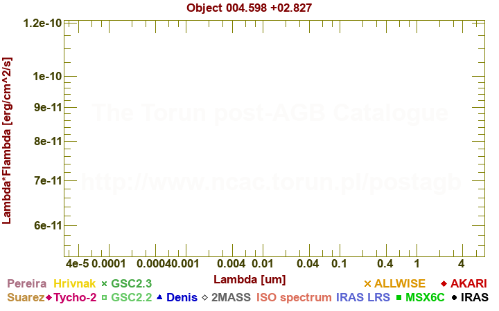 SED diagram erg cm-2 s-1