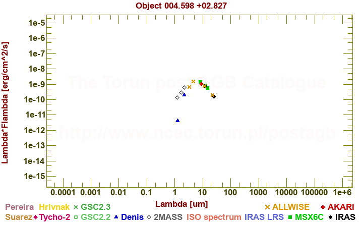 SED diagram erg cm-2 s-1