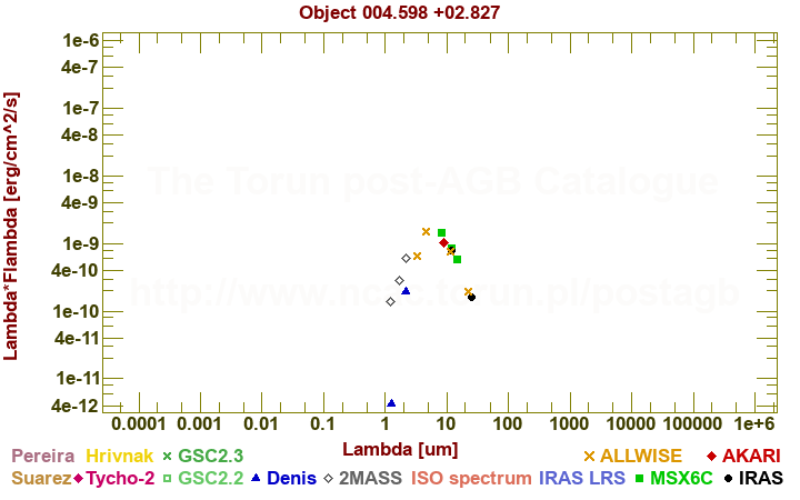 SED diagram erg cm-2 s-1