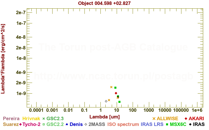 SED diagram erg cm-2 s-1