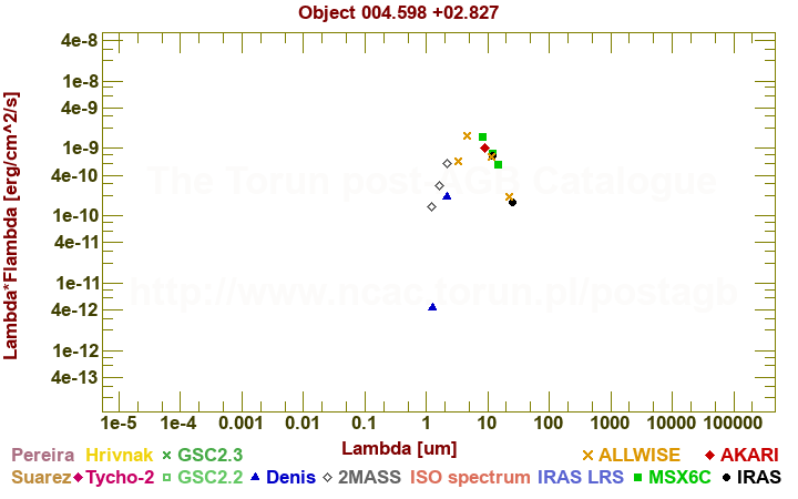 SED diagram erg cm-2 s-1