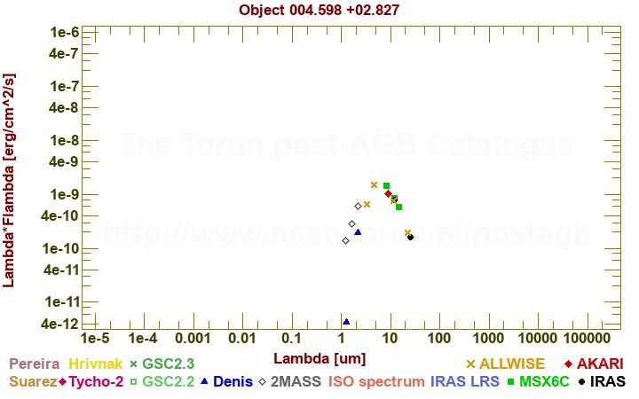 SED diagram erg cm-2 s-1