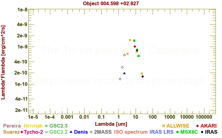 SED diagram erg cm-2 s-1