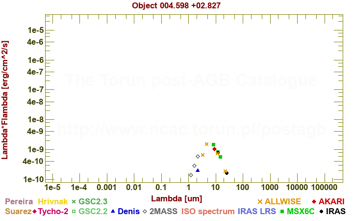 SED diagram erg cm-2 s-1