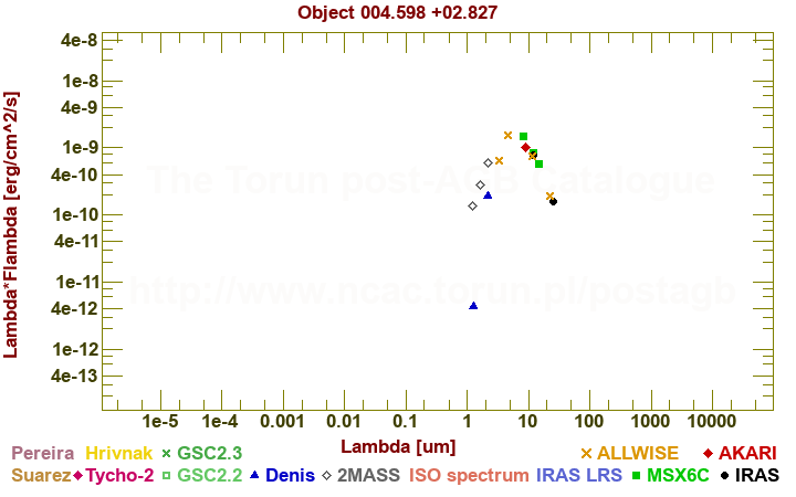 SED diagram erg cm-2 s-1