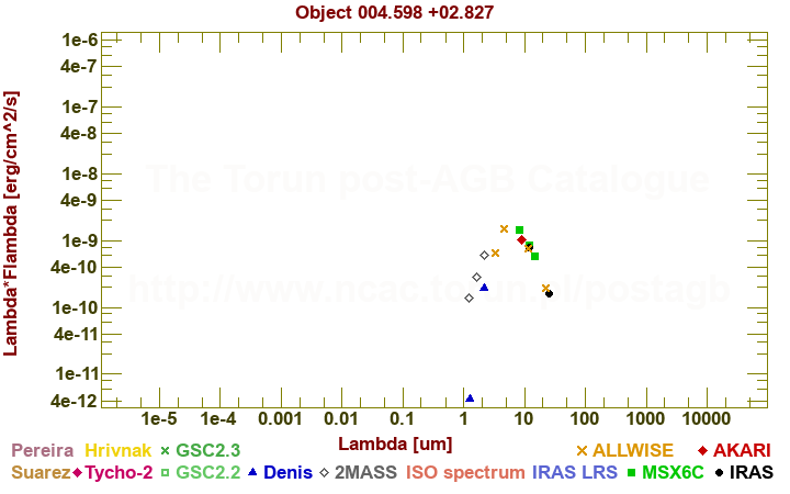 SED diagram erg cm-2 s-1