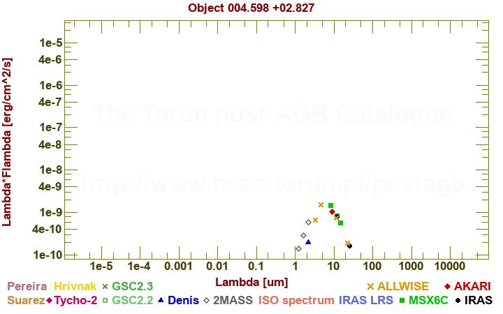 SED diagram erg cm-2 s-1