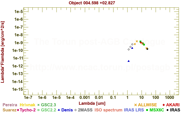 SED diagram erg cm-2 s-1