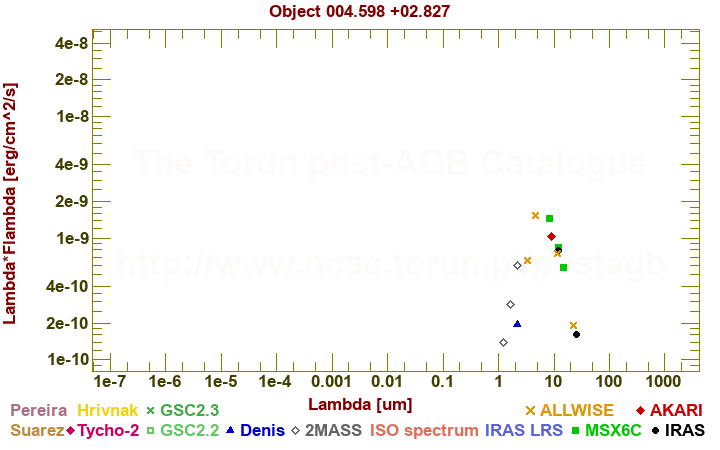 SED diagram erg cm-2 s-1