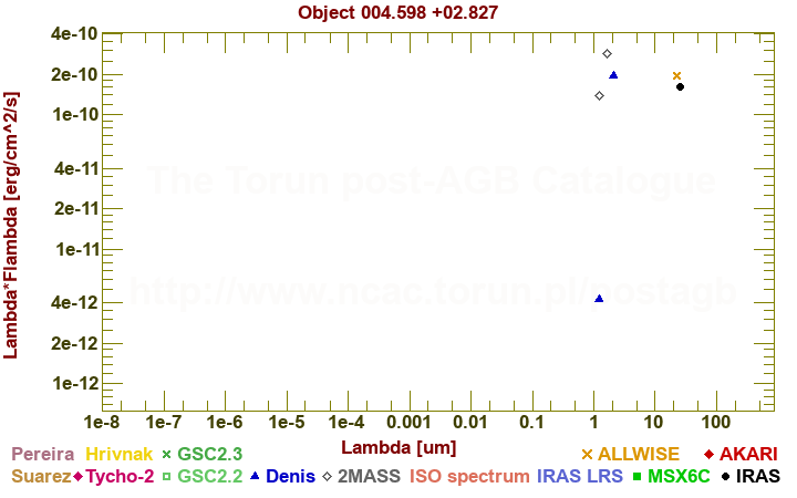 SED diagram erg cm-2 s-1