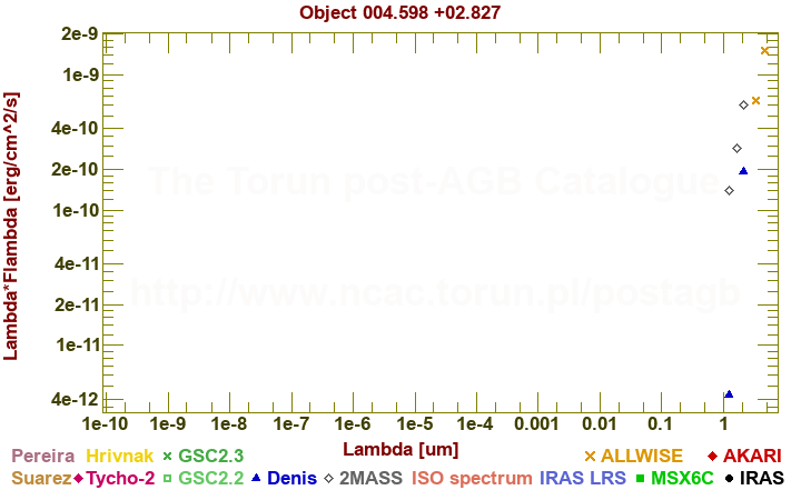 SED diagram erg cm-2 s-1