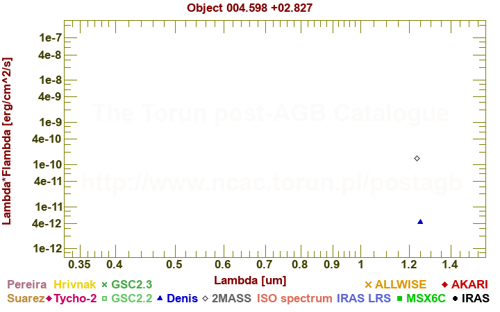 SED diagram erg cm-2 s-1