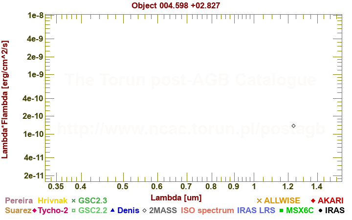 SED diagram erg cm-2 s-1