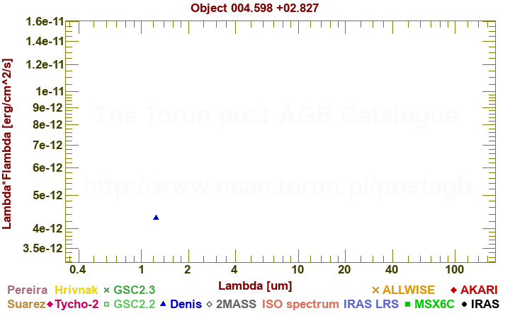 SED diagram erg cm-2 s-1