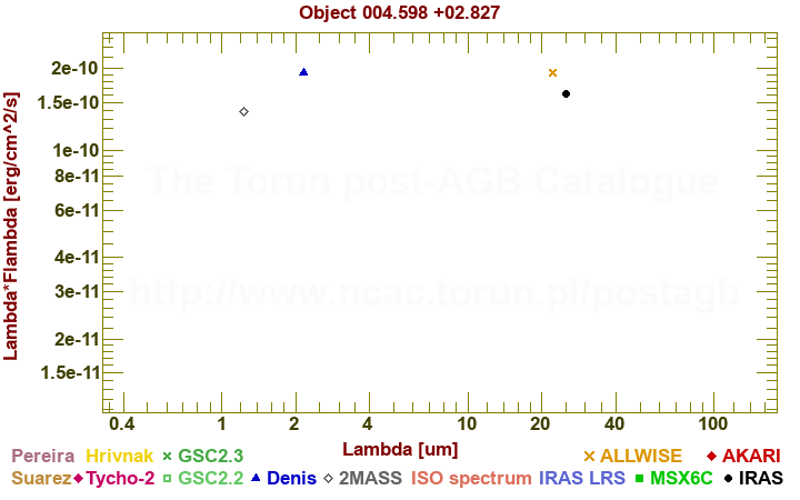 SED diagram erg cm-2 s-1