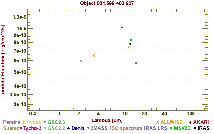 SED diagram erg cm-2 s-1