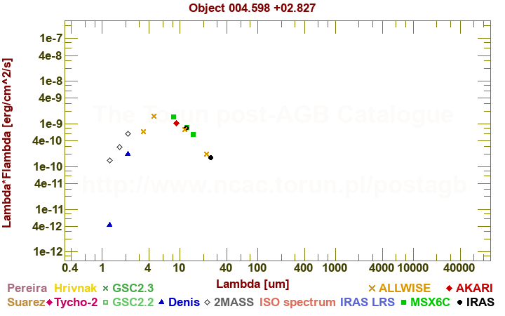 SED diagram erg cm-2 s-1