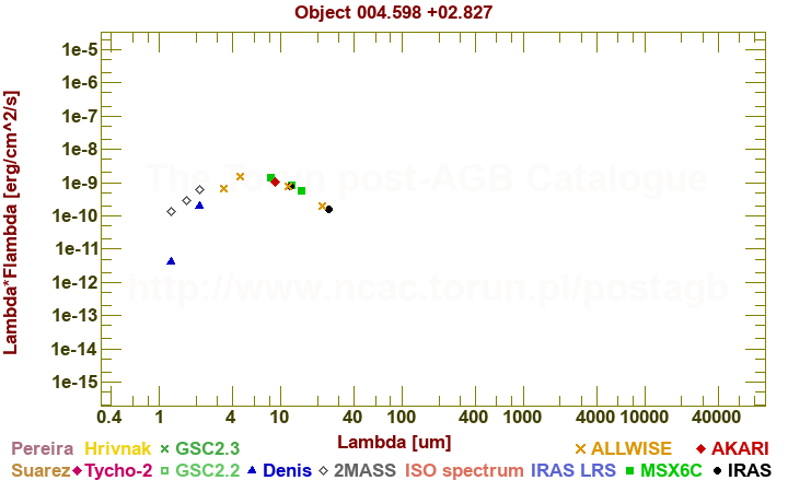 SED diagram erg cm-2 s-1