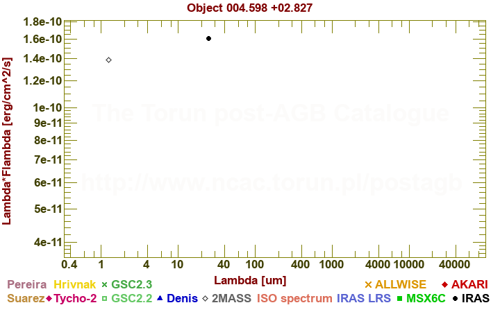 SED diagram erg cm-2 s-1