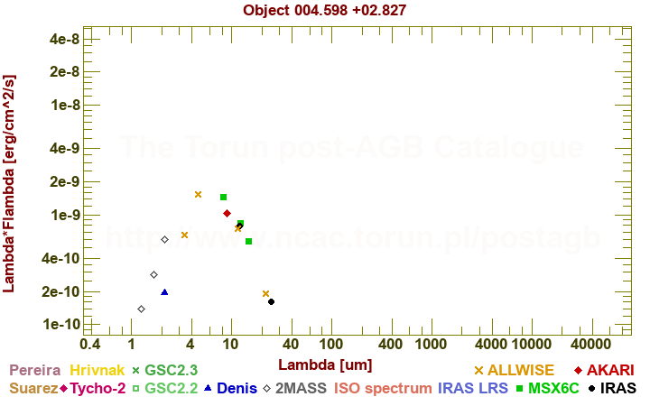 SED diagram erg cm-2 s-1