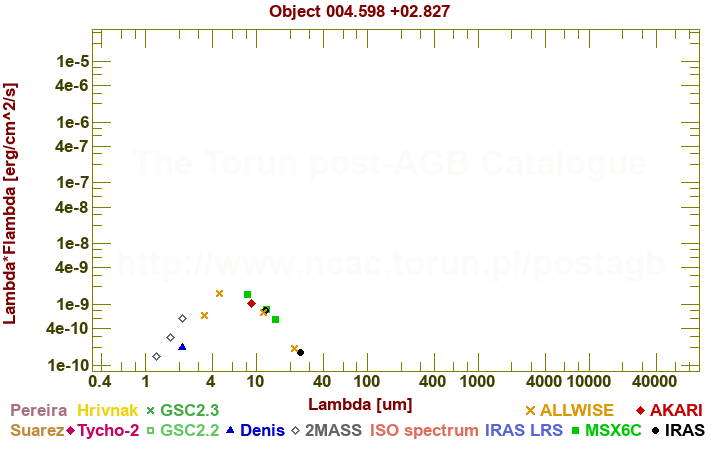 SED diagram erg cm-2 s-1