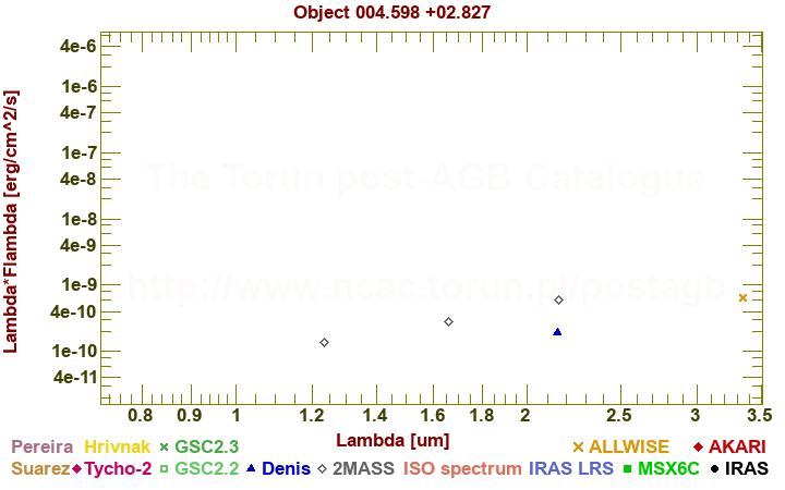 SED diagram erg cm-2 s-1