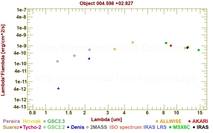 SED diagram erg cm-2 s-1