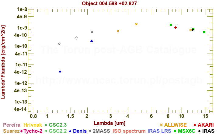 SED diagram erg cm-2 s-1