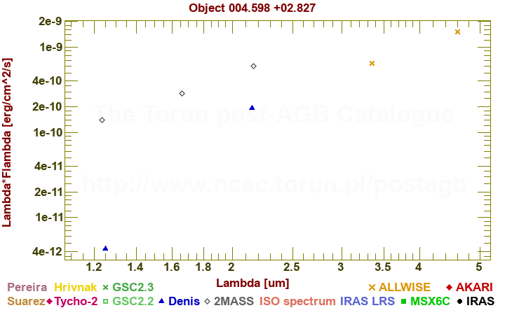 SED diagram erg cm-2 s-1