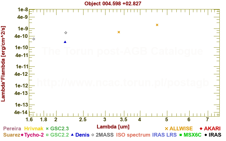 SED diagram erg cm-2 s-1