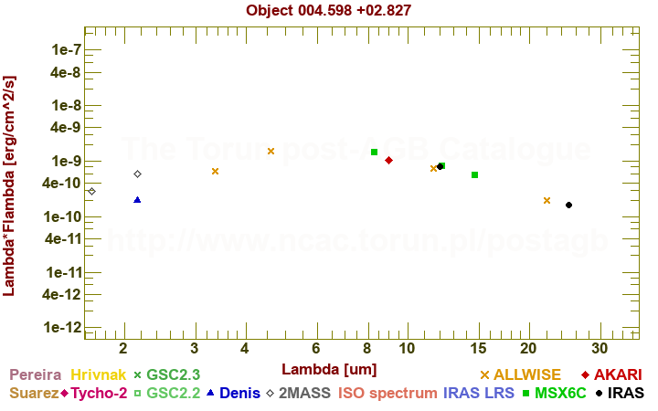 SED diagram erg cm-2 s-1