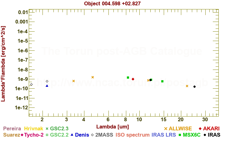 SED diagram erg cm-2 s-1