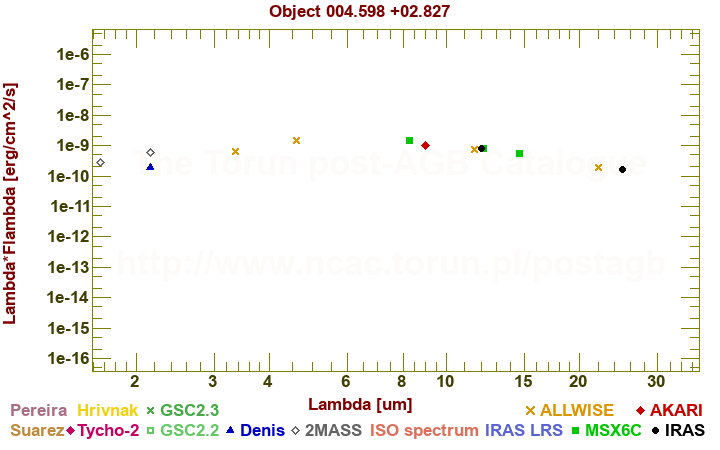 SED diagram erg cm-2 s-1