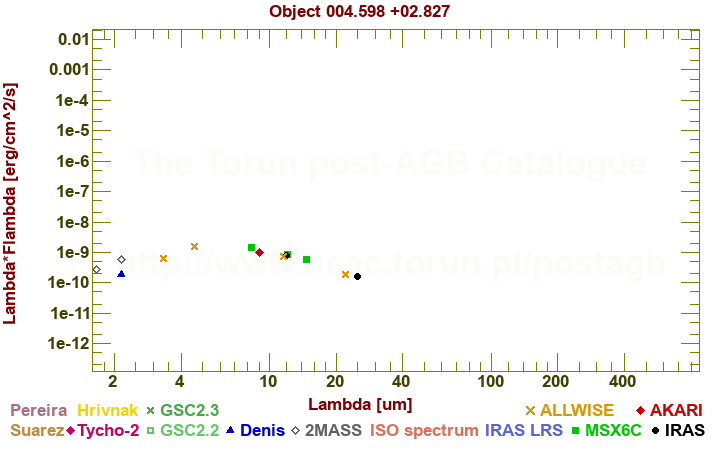 SED diagram erg cm-2 s-1