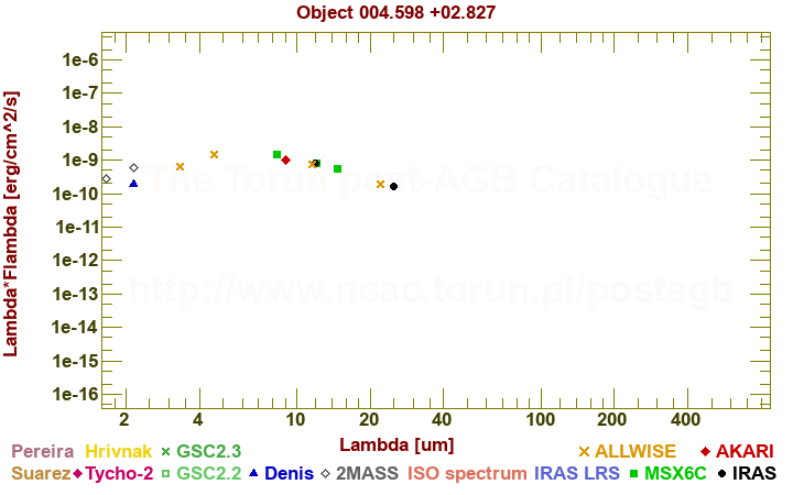 SED diagram erg cm-2 s-1