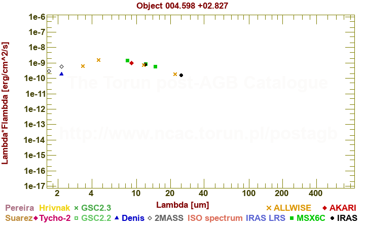 SED diagram erg cm-2 s-1