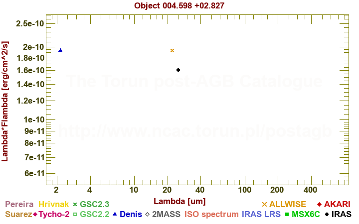 SED diagram erg cm-2 s-1