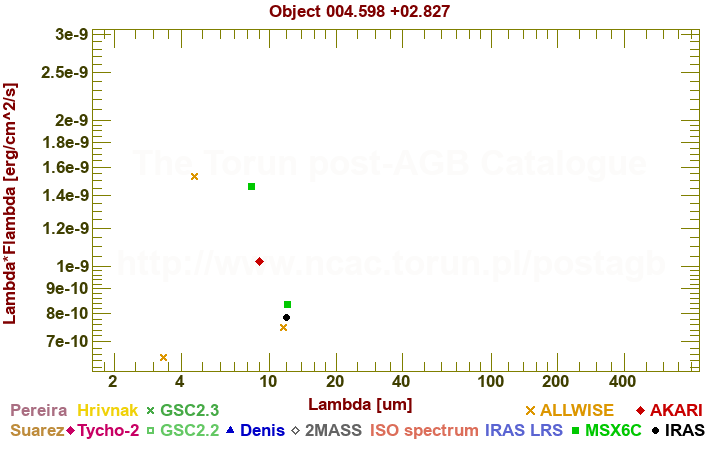 SED diagram erg cm-2 s-1