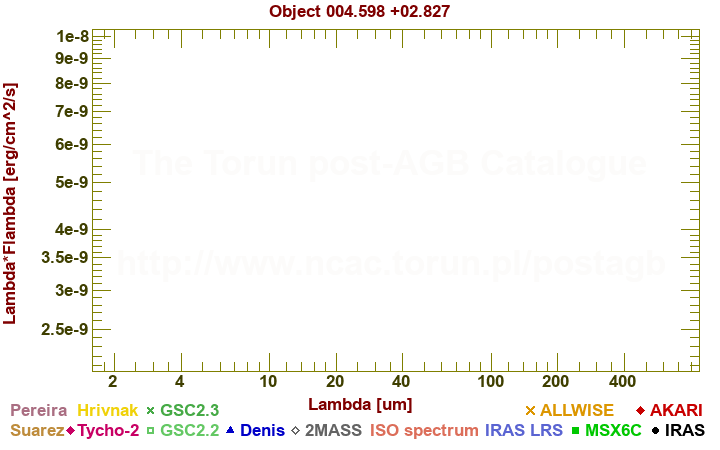 SED diagram erg cm-2 s-1