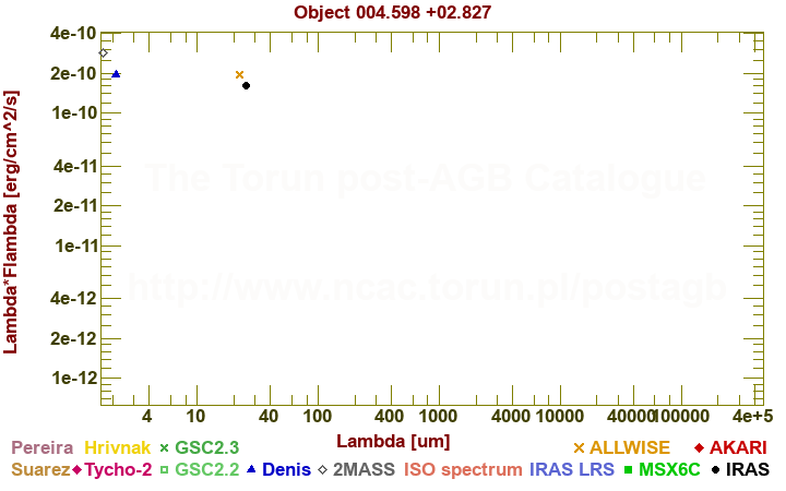 SED diagram erg cm-2 s-1