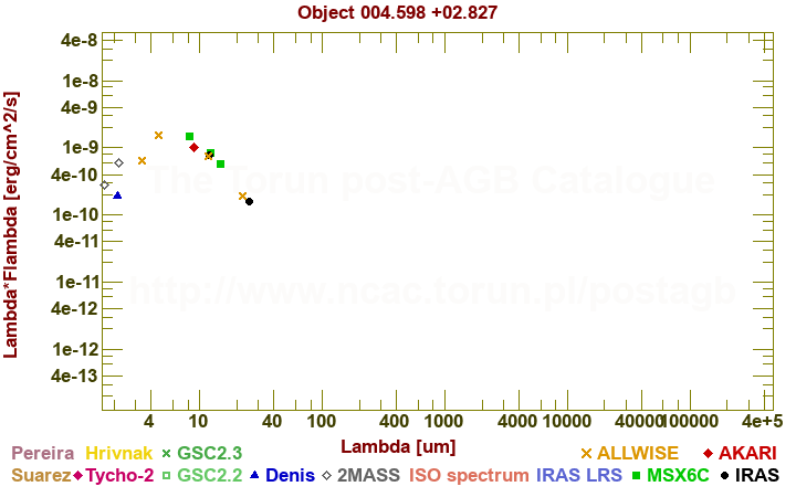 SED diagram erg cm-2 s-1