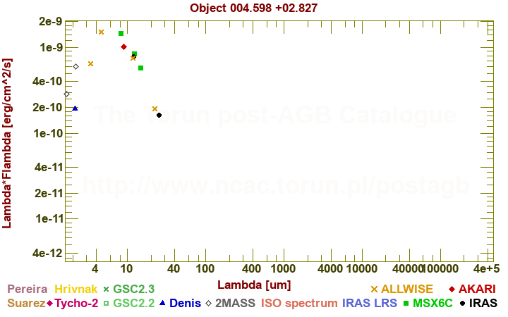 SED diagram erg cm-2 s-1