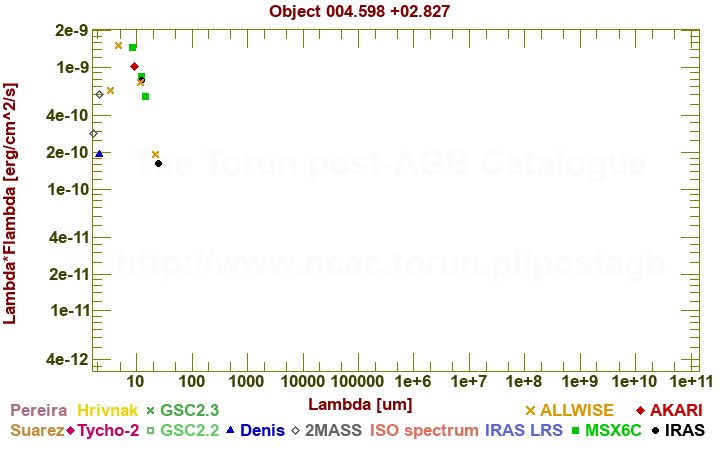 SED diagram erg cm-2 s-1