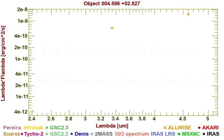 SED diagram erg cm-2 s-1