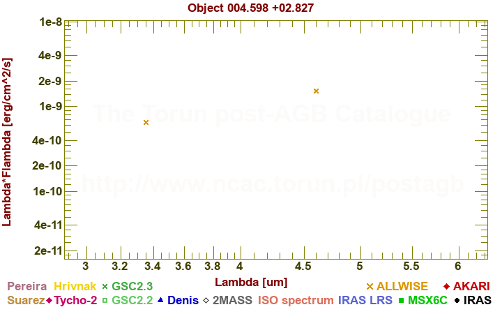 SED diagram erg cm-2 s-1