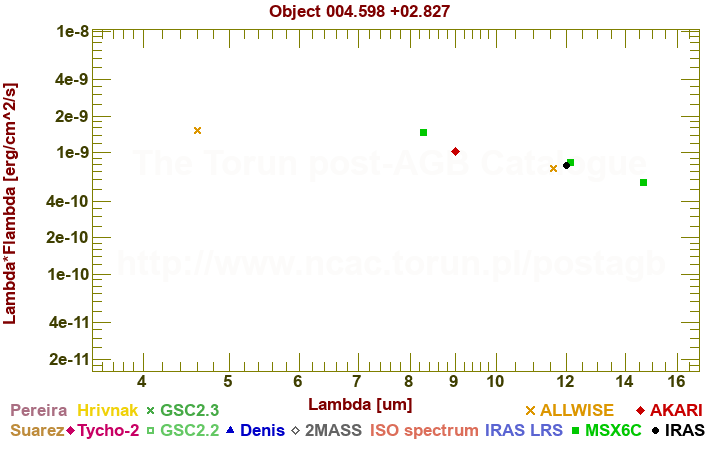 SED diagram erg cm-2 s-1