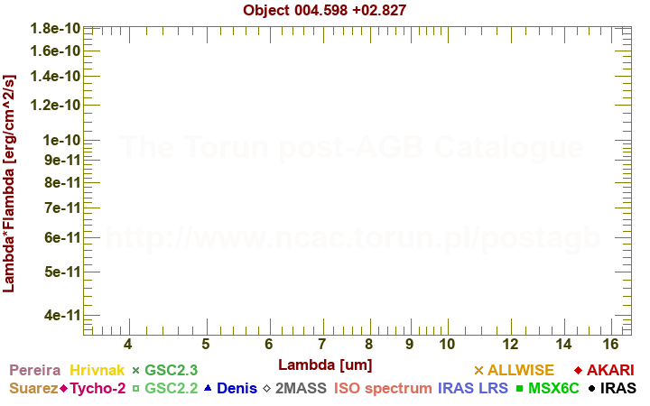 SED diagram erg cm-2 s-1